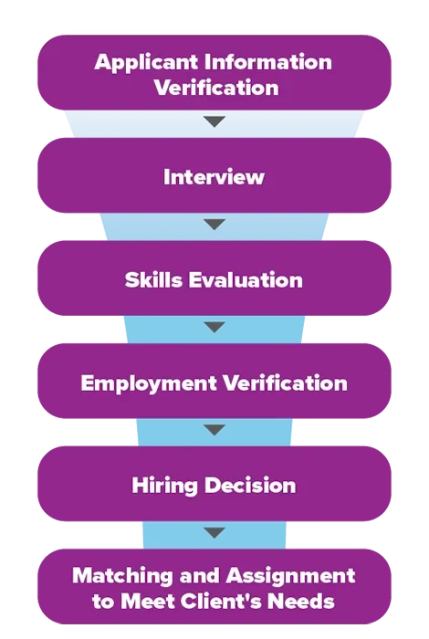 Express' Candidate Recruitment Process Steps